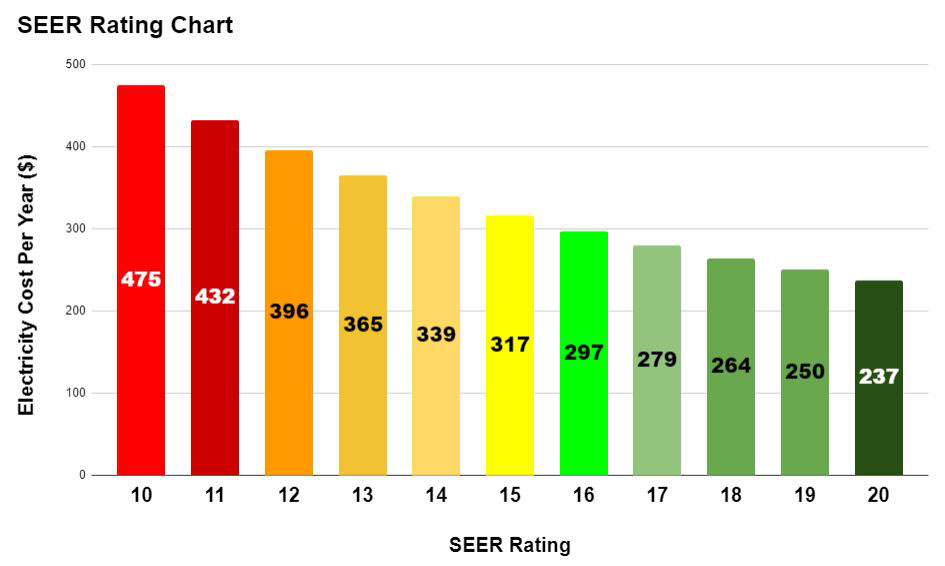 SEER – WHAT IS IT? 2 seer rating chart
